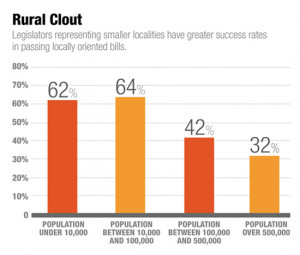 Rural Areas Lose People But Not Power