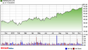 Herbal Life Stock Quote http://your-business-academy.de/2010/11/23 ...