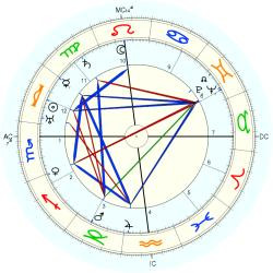 Eddie Rickenbacker - natal chart (Placidus)
