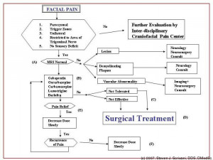 Differential Diagnosis of Craniofacial Pain: Slide 109