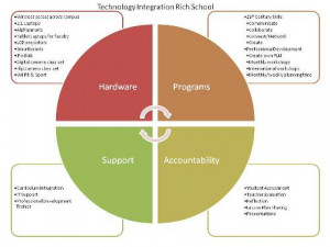 Components of a Technology Integration Rich School