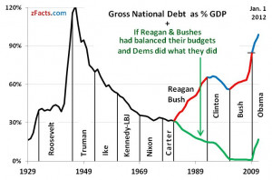 National Debt Graph by President