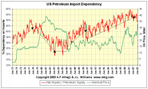 Us Dependence On Foreign Oil Quotes