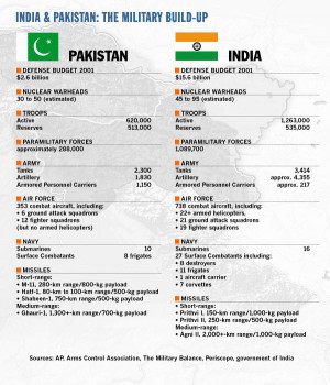 Indian Military vs Pakistani Military : At a Glance