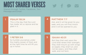 You can go here to see the full list of the top 10 most shared verses.