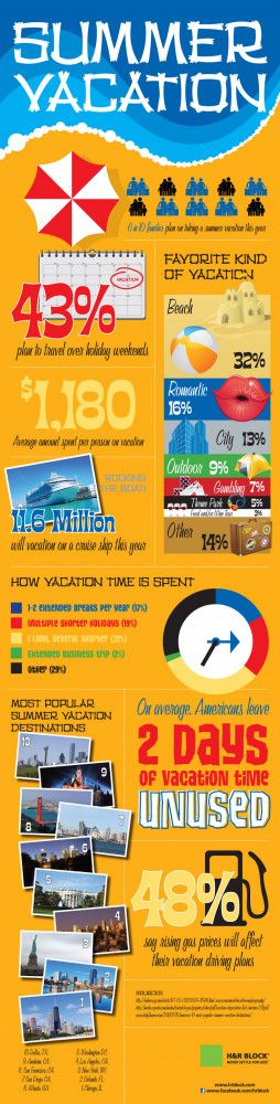 The following infographic outlines statistics for summer vacations and ...