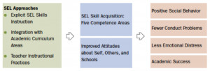 Outcomes Associated with the Five Competencies