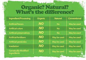 Organic vs natural Chart