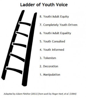 What is youth participation? (Theory and Practise)