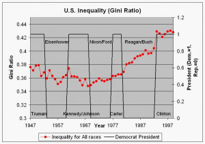 Income inequality took off when Reagonomics did. Coincidence?