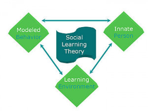 In social learning, three variables: modeled behaviours, the person ...
