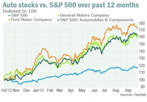 Analysts projected car sales fell in September from a year earlier ...