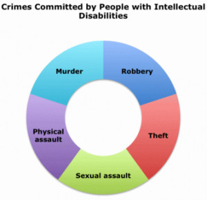 ... some of the crimes people with intellectual disabilities commit