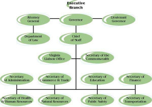 Executive Branch Chart President