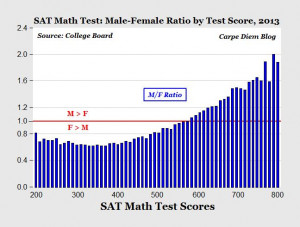 2013 SAT test results show that a huge math gender gap persists with a ...