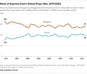 School Prayer 50 Years Later: What Do Americans Believe?