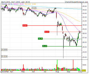 Twenty-First Century Fox I Technical Analysis Chart | FOXA ...