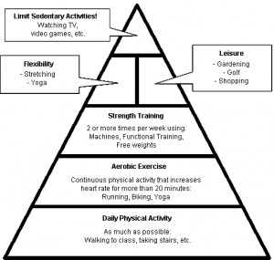 Exercise Pyramid & PhysicalActivity Tips