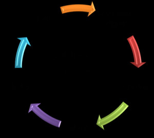 is a cycle to addiction that is important to understand.Addiction ...