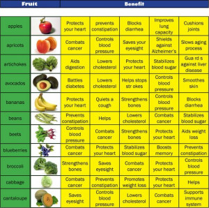 Fruits and their benefits