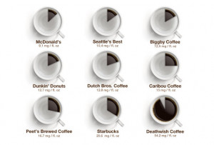 ... coffee. Comparatively, Starbucks coffee is around 20.6 mg / fl. oz and