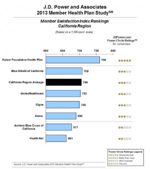 California 2013 Health Plan Rankings
