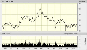 big.chart?nosettings=1&symb=CHL&uf=0&type=2&size=2&sid=182579&style ...