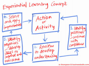 Diagram adapted from Kolb's learning styles and process theory as it ...