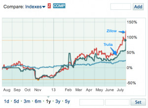 TRLA Stock Quote - Trulia Inc. Stock Price Today (TRLA_NYSE ...