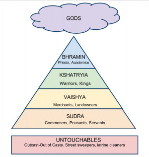 Indian Caste System