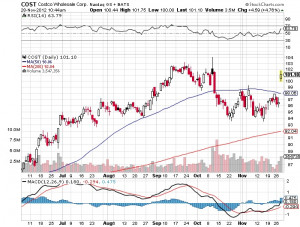 Costco wholesale corp cost stock quotes