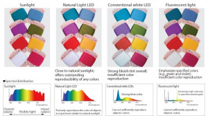 LED Color Rendering Index Chart
