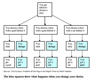 Monty Hall in Curious Incident