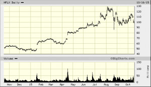 Technical Analysis | Hulbert Interactive
