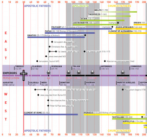 The Apostles And Early Church Fathers