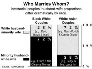 In the 1990 Census, 72 percent of black - white couples consisted of a ...