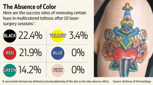 Color, Size and Smoking Affect Tattoo Removal - WSJ.com