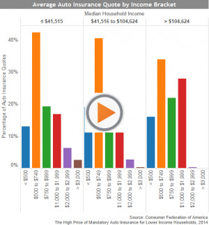 Report: Car Insurance Is More Expensive for Low-Income Drivers