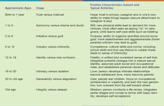 Erik Erikson's Stages of Personality Development More