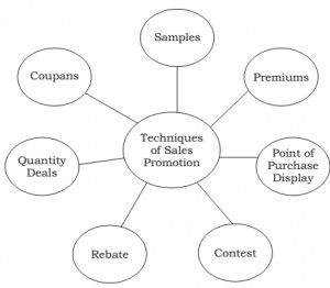 What techniques and devices are included in sales promotion, Marketing ...