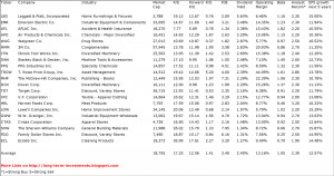 Dividend Aristocrats With Double-Digit Growth Potential (Click to