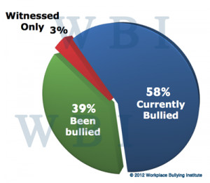 WBI Study: Attempts to stop bullying at work by targeted workers are ...