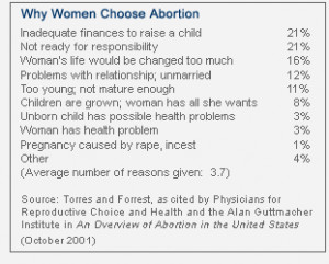The facts on abortion