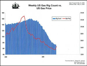 ... natural washington times. Natural Gas Chart Live . Us Gas Price