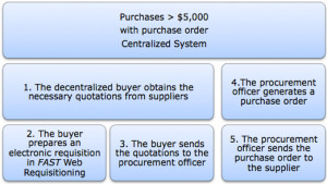 ... centralized purchasing centralized system purchasing cycle $ 5000