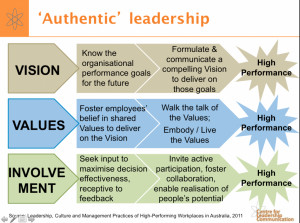 Authentic leadership can boost the bottom line