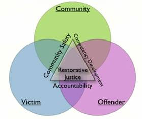 Restorative Justice Program