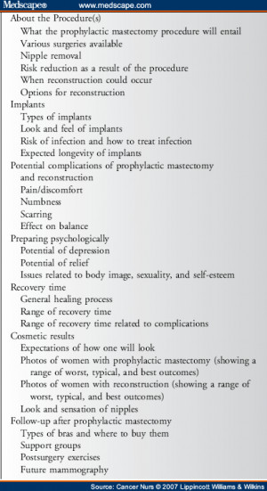 Recommended Patient Information in Preparation for Prophylactic ...
