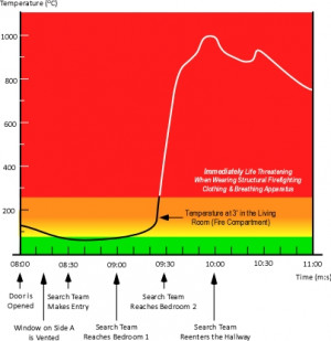 Incipient Stage Fire
