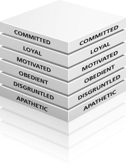 The stages of employee satisfaction, ranging from commitment to apathy ...